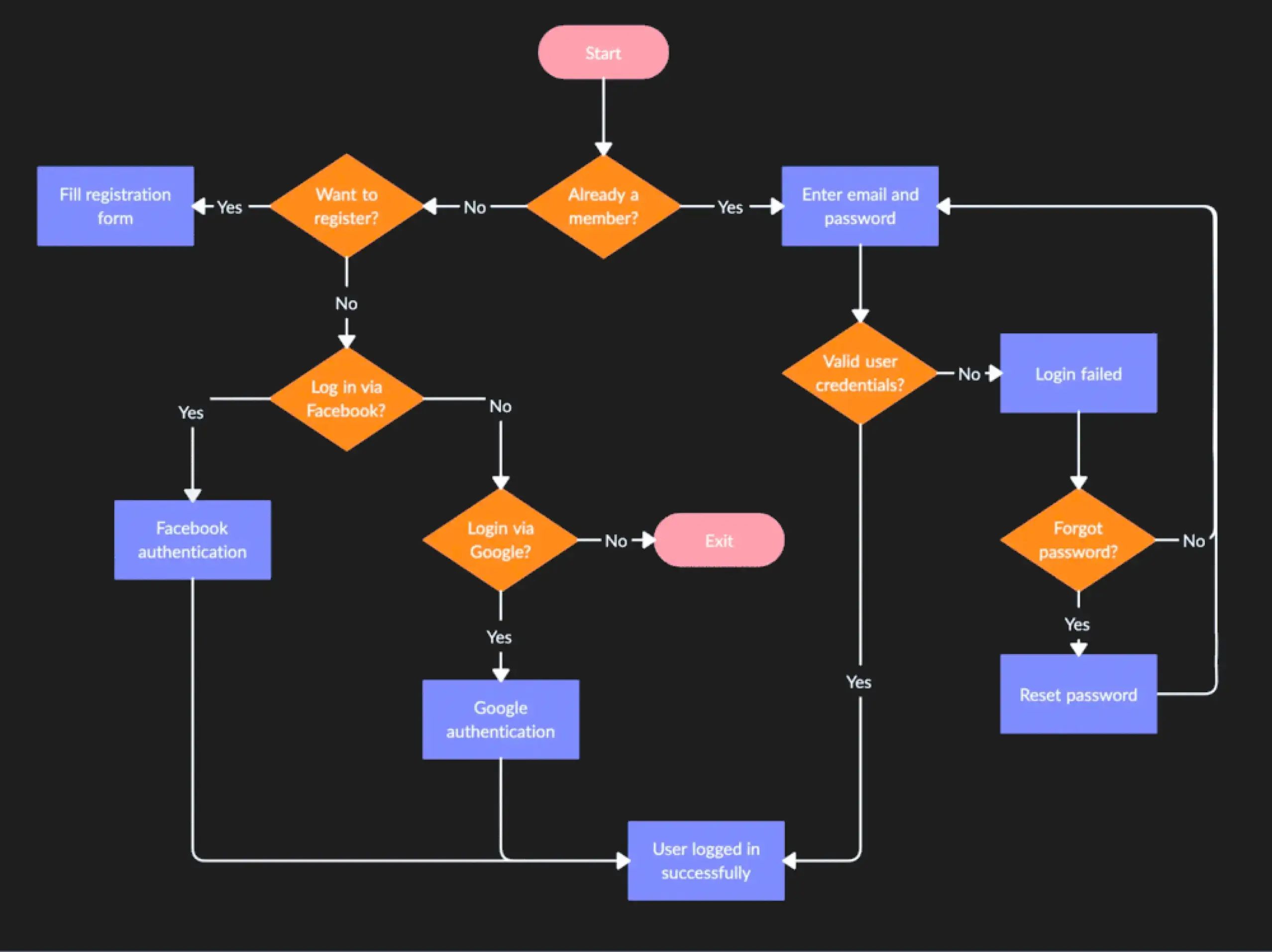 User flow diagram